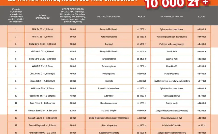 Ile kosztuje przegląd auta? Uniknij dopłat!