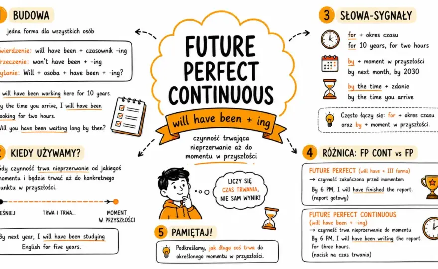 Future Perfect Continuous - Kiedy używać i jak zrozumieć?