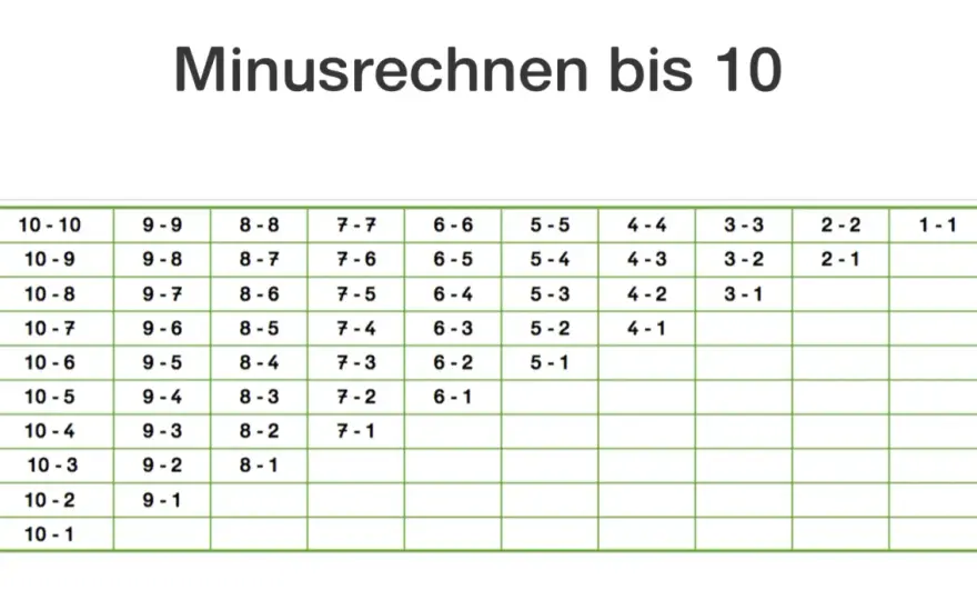 Minusrechnen verstehen - So lernen Kinder Subtraktion richtig