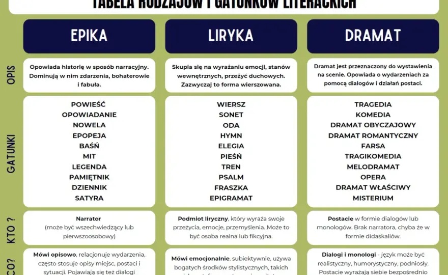 Dramat w literaturze - Jak czytać i interpretować?