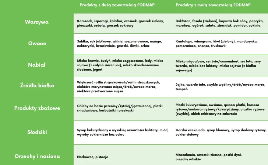 Dieta przy SIBO - Co jeść? Tabela produktów dozwolonych i jadłospis
