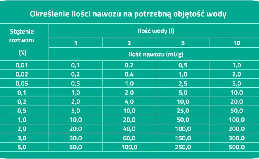 Ile to jest 1 gram nawozu i jak go skutecznie rozpuścić w wodzie