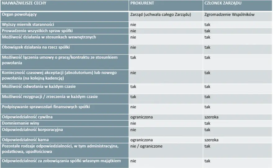 Prokura w firmie - Czy warto zostać prokurentem?
