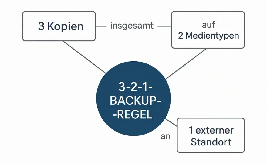 Backup Strategie - So schützt du deine Daten wirklich!