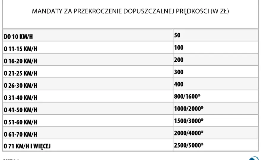 Autostrada: 140 km/h? Nie zawsze! Limity, mandaty, recydywa
