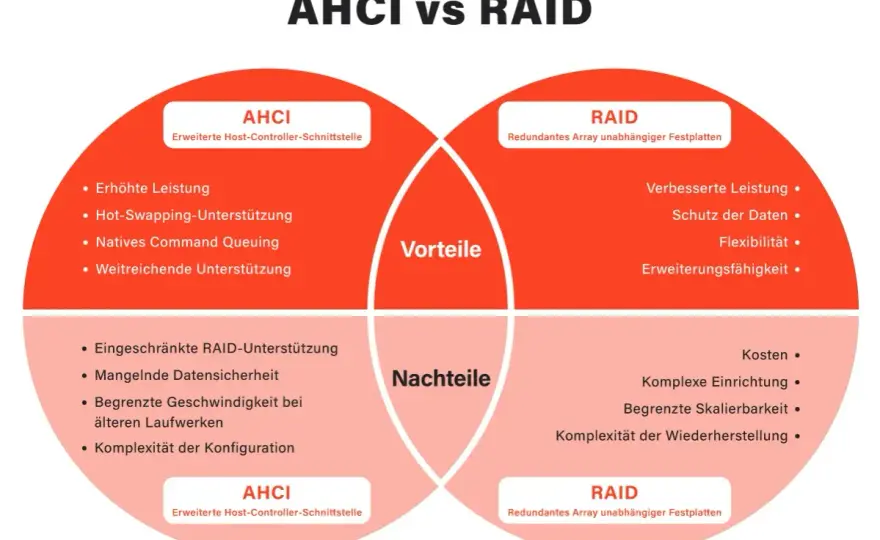 AHCI vs. RAID - Was ist besser für Ihre SATA-Laufwerke?