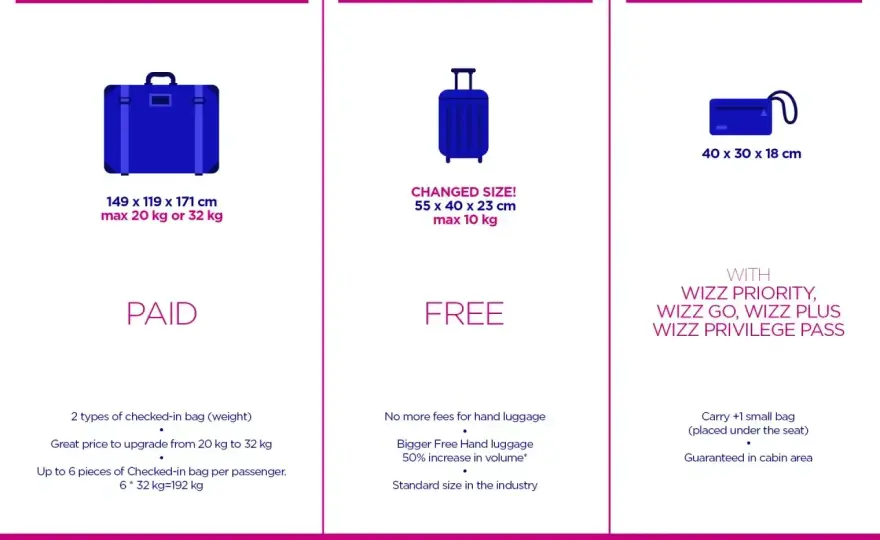 Bagaż rejestrowany 20 kg w Wizz Air - wymiary i pakowanie