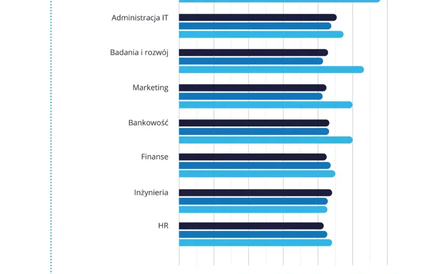 Ile zarabia deweloper? Zaskakujące różnice w wynagrodzeniach w branży