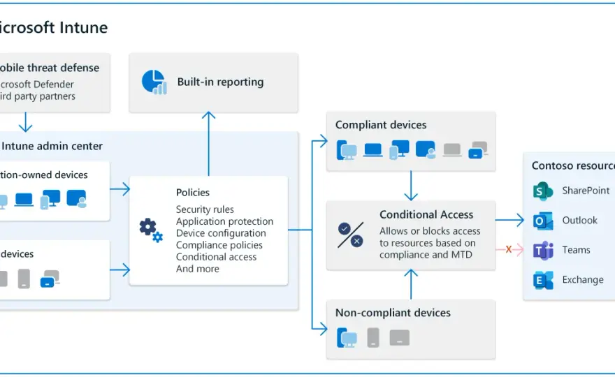 Console Intune - Gérer appareils et apps sans erreur ?