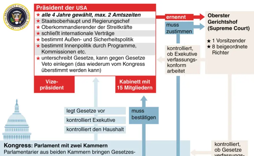 Das politische System der USA einfach erklärt