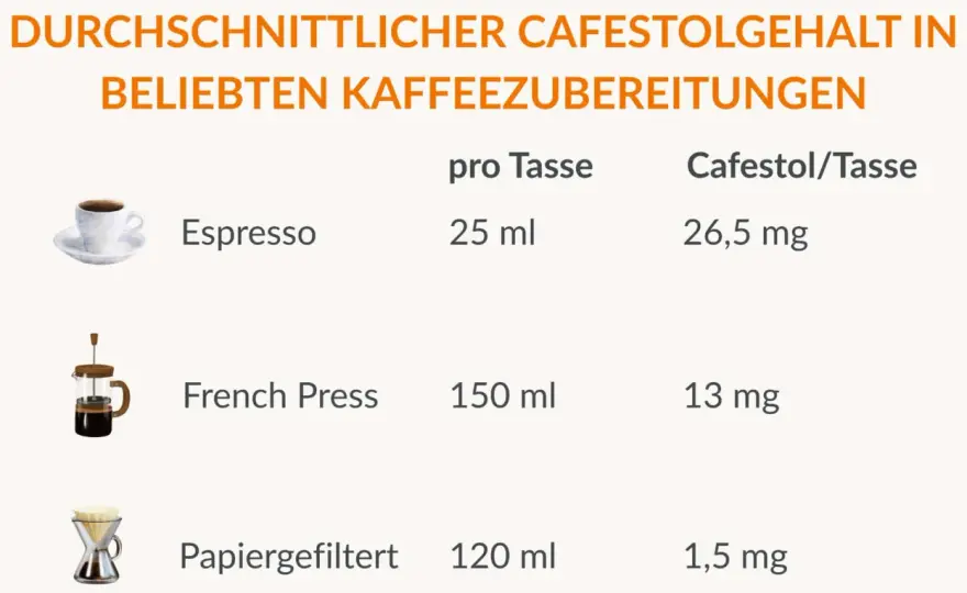 Ungefilterter Kaffee - Ist er ungesund fürs Cholesterin?