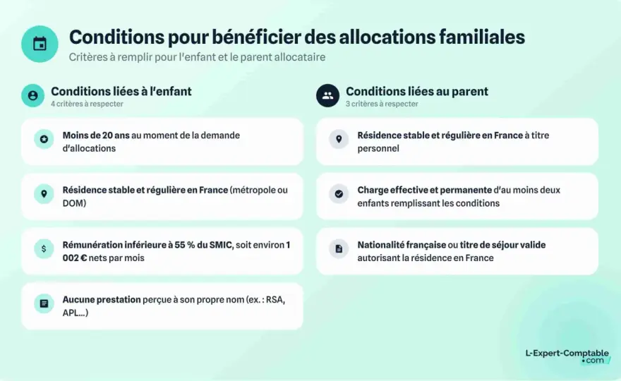 Allocations familiales pour deux enfants - montant et droits