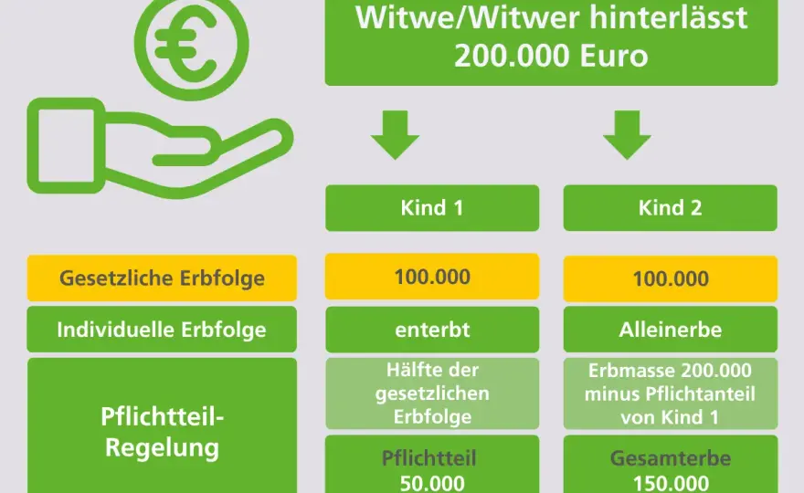 Zugewinngemeinschaft beim Erben - Erbteil, Pflichtteil und Frist