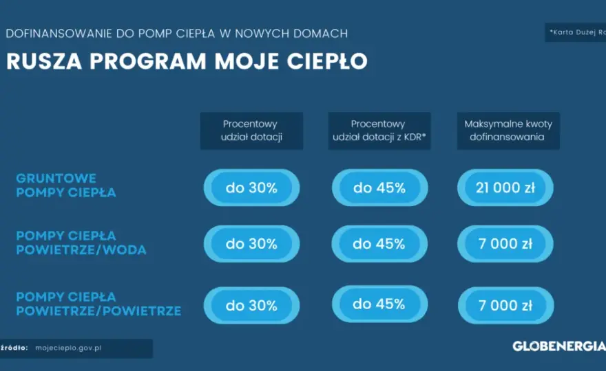 Dotacje na pompy ciepła: jakie możliwości finansowania są dostępne?