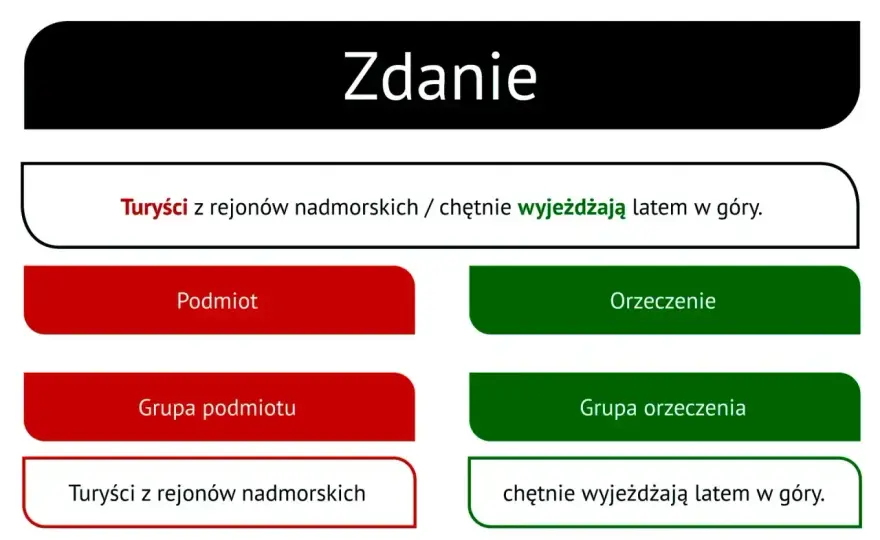 Wykres zdania pojedynczego – Jak rysować i unikać błędów?