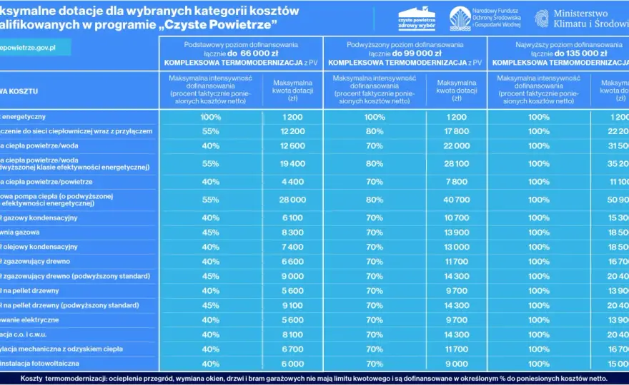 Czyste Powietrze - Tabela dofinansowania i progi. Ile otrzymasz?