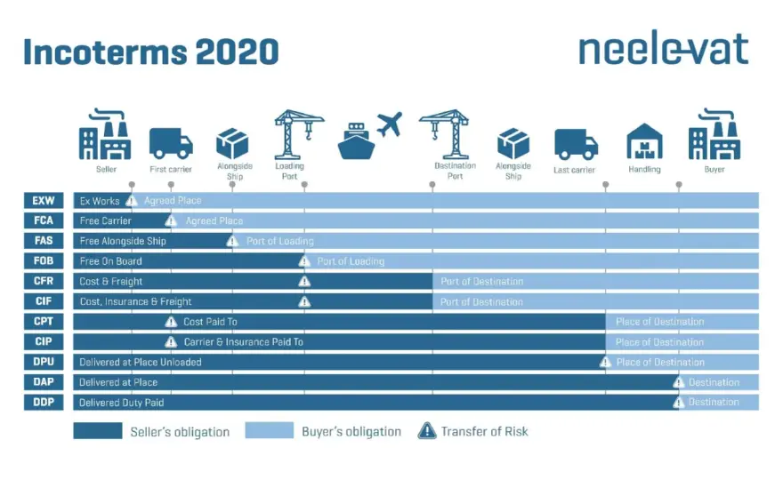 Entladehafen erklärt - Zoll, Lieferort und Incoterms