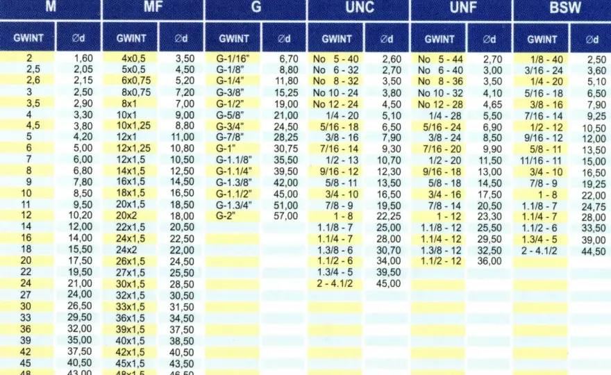 Gwint calowy - Tabela UNC, UNF, BSP, NPT. Jak rozpoznać?