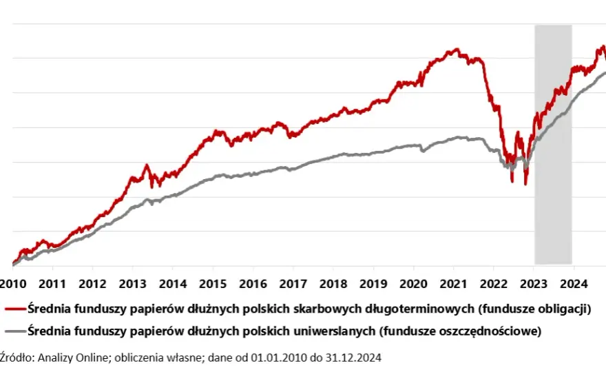 Fundusze papierów dłużnych a inwestowanie w akcje: poznaj różnice i zasady