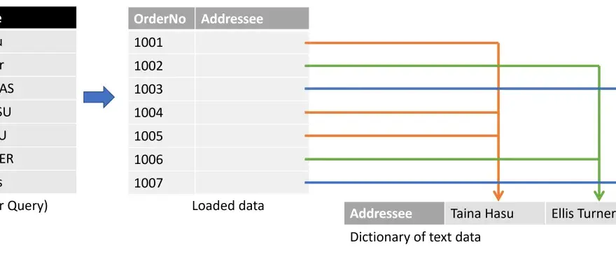 File PBIX in Power BI - dati, DAX e formati alternativi