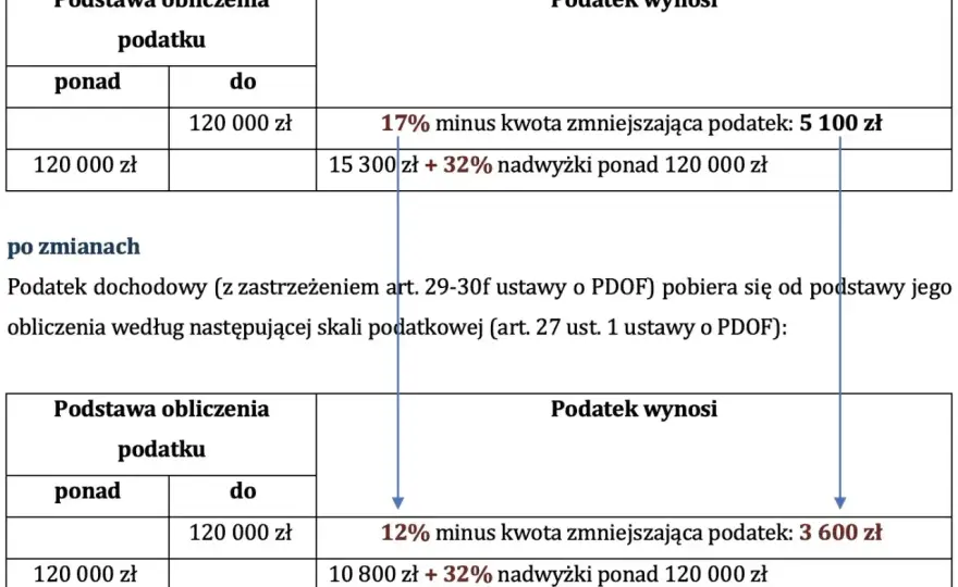 Próg podatkowy 120 tys. zł - Jak go czytać i liczyć podatek?
