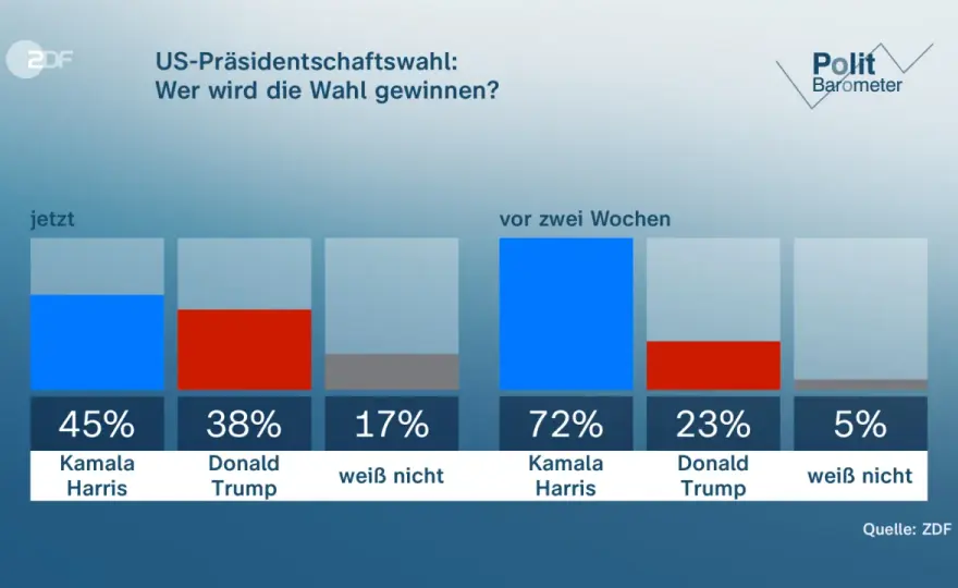 US-Wahlen verstehen - so liest man Umfragen richtig