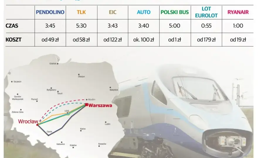 Ile jedzie Pendolino? Sprawdź czasy na popularnych trasach