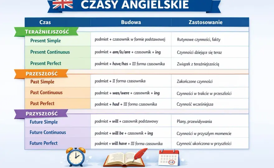 Czasy w angielskim - 5 kluczowych form, które musisz znać!