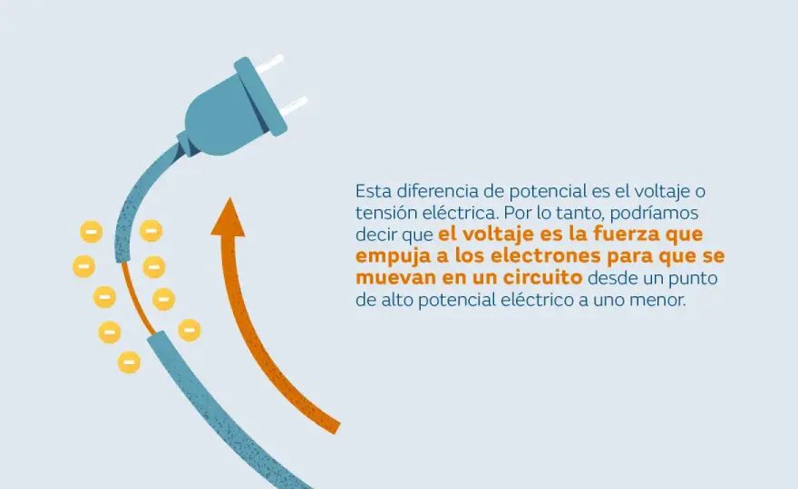 ¿Qué es un voltio? Entiende la electricidad de tu hogar