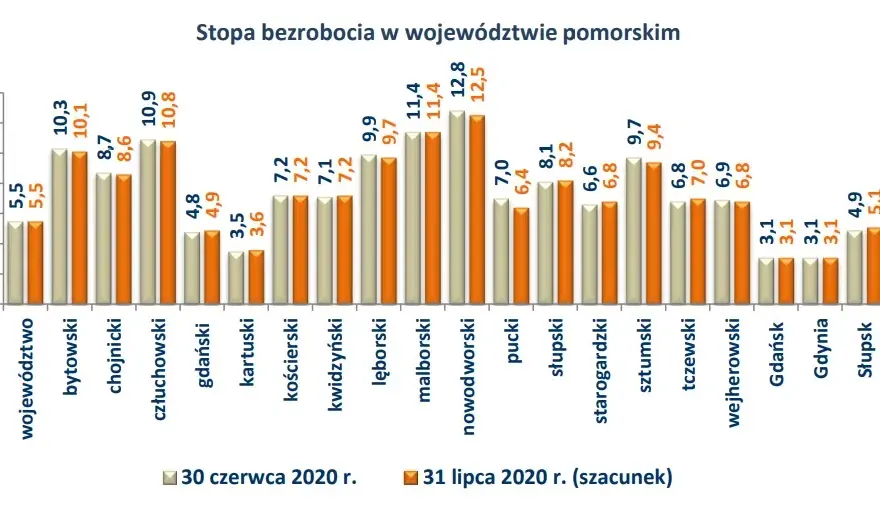 Jakie jest bezrobocie w Polsce? Najnowsze dane z rynku pracy