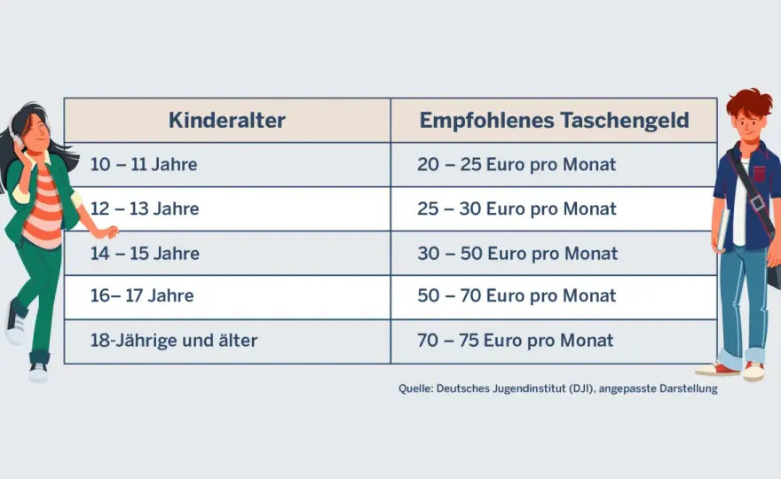 Kieszonkowe dla dziecka - ile dawać i jak mądrze zacząć?
