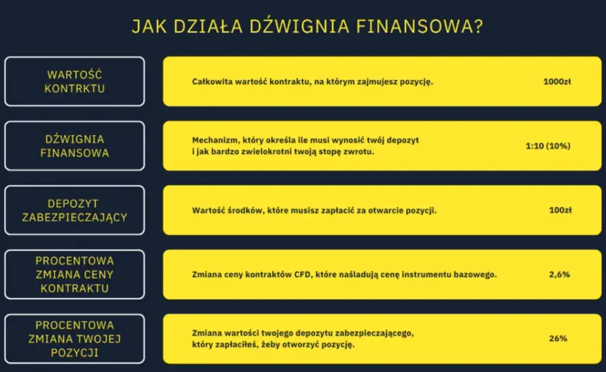 Dźwignia na giełdzie: Jak działa i dlaczego 80% traci?