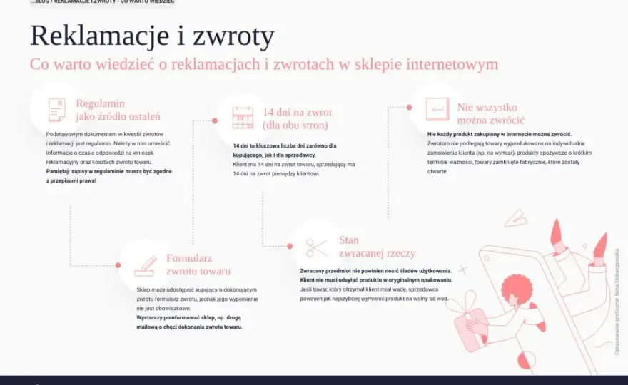 Ile czasu na zwrot pieniędzy? Terminy - reklamacja i odstąpienie