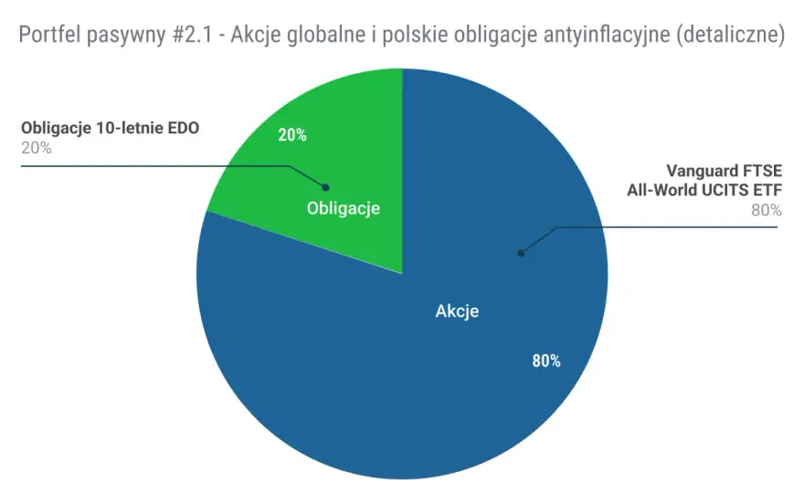 W co inwestować długoterminowo? Prosty portfel na lata