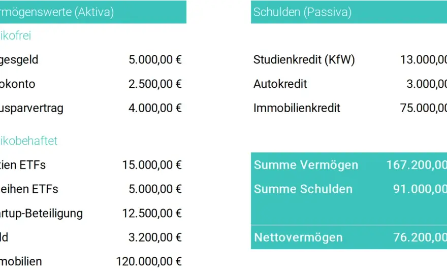 Nettovermögen berechnen - Dein Weg zur finanziellen Substanz