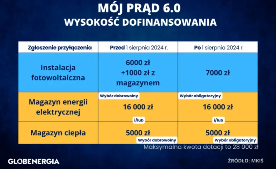 Dofinansowanie do prądu 2026: Sprawdź, czy dostaniesz pomoc!