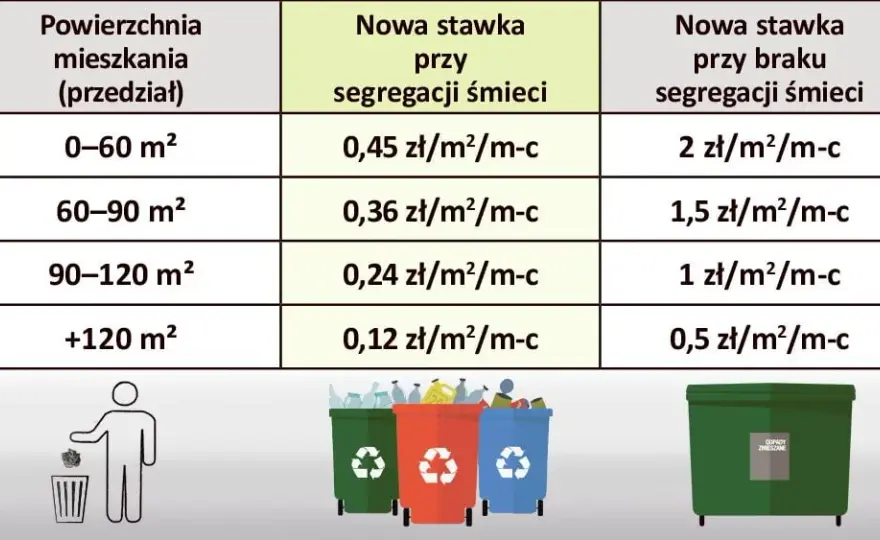 Ile kosztują śmieci niesegregowane w Polsce: aktualne stawki i opłaty