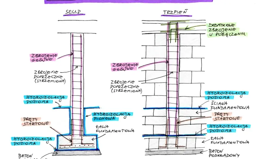 Fundament punktowy pod słup - wymiary, zbrojenie i koszty