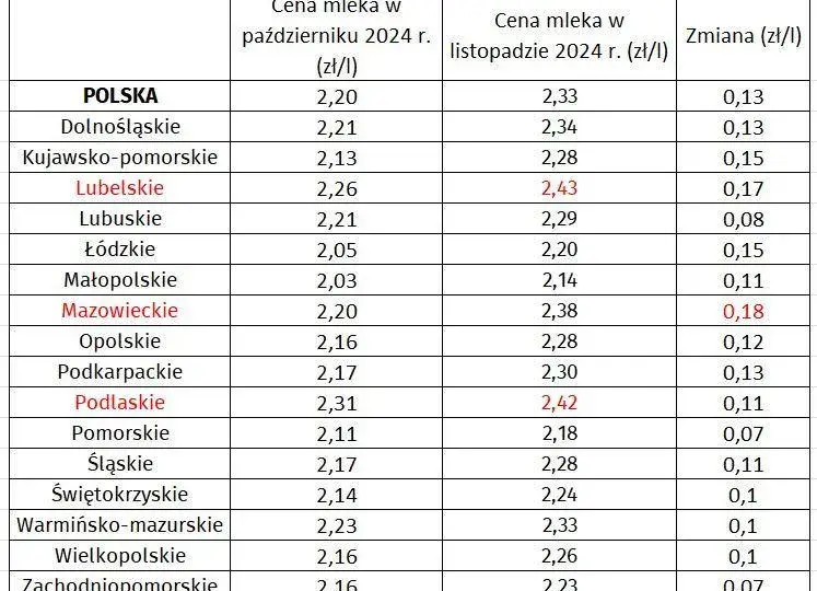 Cena mleka w skupie: Ile rolnik dostaje za litr? Prognozy 2024