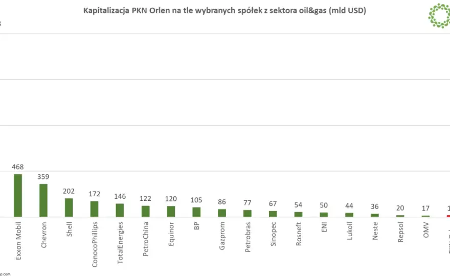 Inwestycje w Orlen - Czy to wciąż się opłaca?