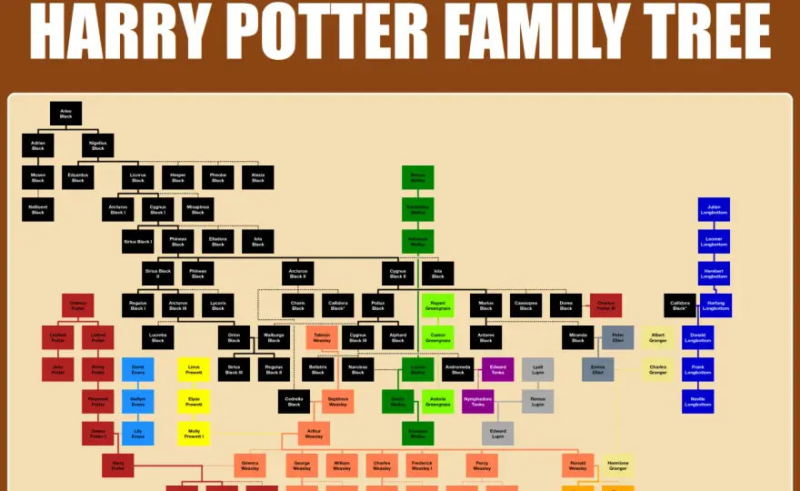 Rodzina Weasleyów - Pełne drzewo genealogiczne. Sprawdź powiązania!