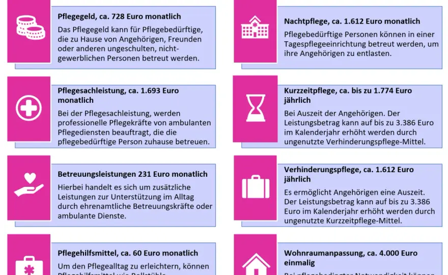 Pflegegrad 4 - Leistungen, Hilfsmittel und Umbauten im Überblick