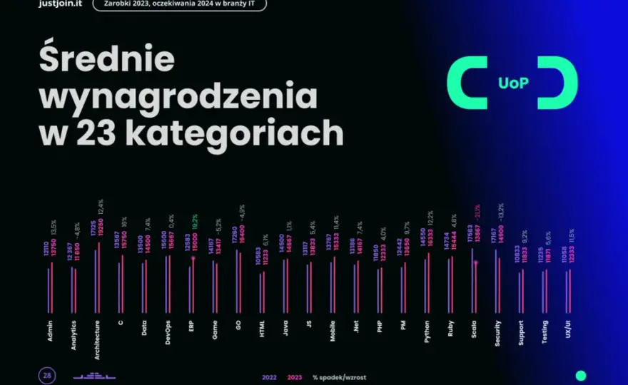 Ile zarabia deweloper? Zaskakujące różnice w wynagrodzeniach w branży