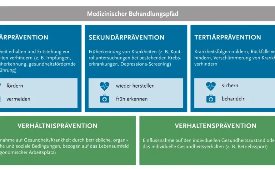 Vorsorge Synonym: Die besten Alternativen für mehr Klarheit und Prävention