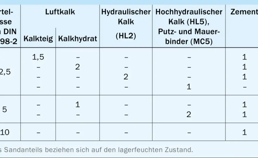 Mauermörtel-Norm: Was wirklich zählt – Brandschutz & Sanierung