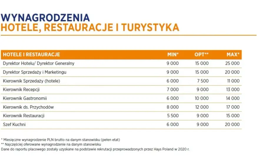 Dyrektor hotelu: Ile zarobisz? Widełki, premie i sekrety wysokiej pensji