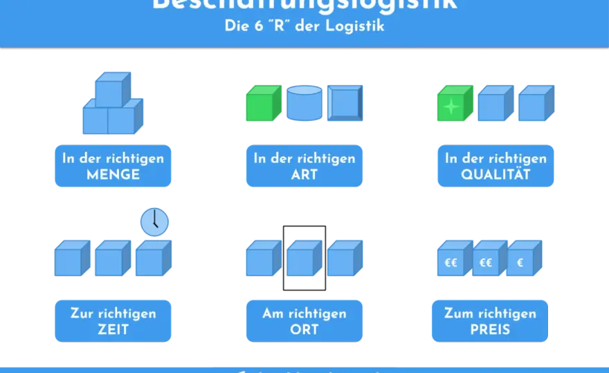 Ziele der Logistik - 6-R-Regel und wichtige Kennzahlen