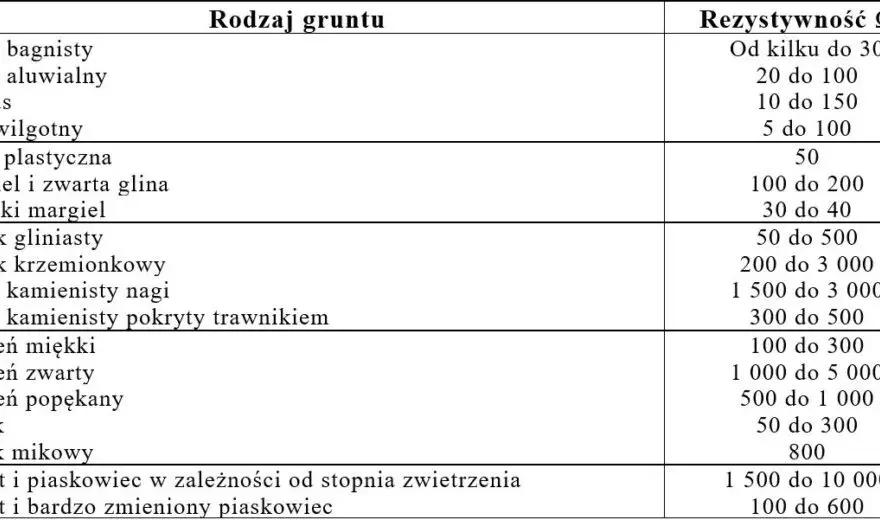 Jaka powinna być rezystancja uziemienia, aby zapewnić bezpieczeństwo?