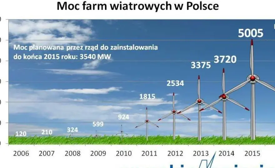 Ile prądu wytwarza turbina wiatrowa? Zaskakujące wyniki i fakty