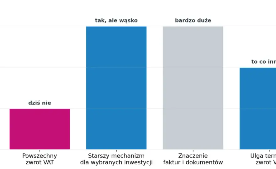 Zwrot VAT za budowę domu - Co działa, a co nie?